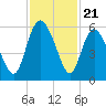 Hutchinson Island tide chart for Friday, November 21, 2025