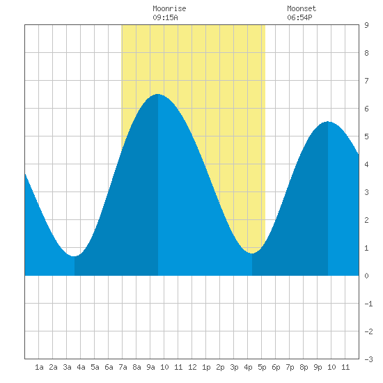Hutchinson Island tide chart for Saturday, November 22, 2025
