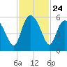 Hutchinson Island tide chart for Monday, November 24, 2025