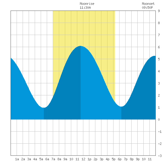 Hutchinson Island tide chart for Tuesday, November 25, 2025