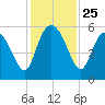 Hutchinson Island tide chart for Tuesday, November 25, 2025