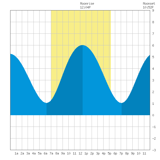 Hutchinson Island tide chart for Wednesday, November 26, 2025