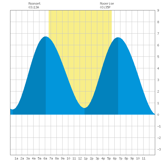 Hutchinson Island tide chart for Sunday, November 2, 2025