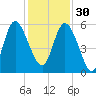 Hutchinson Island tide chart for Sunday, November 30, 2025