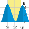 Hutchinson Island tide chart for Monday, November 3, 2025