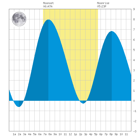 Hutchinson Island tide chart for Wednesday, November 5, 2025