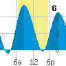 Hutchinson Island tide chart for Thursday, November 6, 2025