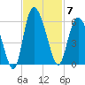 Hutchinson Island tide chart for Friday, November 7, 2025