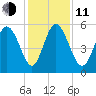 Hutchinson Island tide chart for Thursday, December 11, 2025