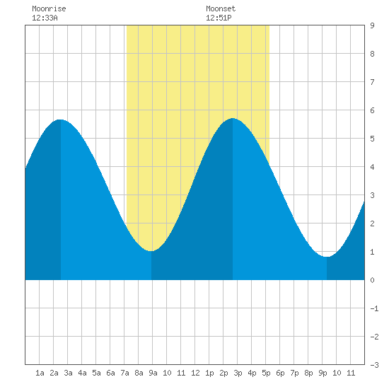 Hutchinson Island tide chart for Friday, December 12, 2025