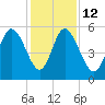 Hutchinson Island tide chart for Friday, December 12, 2025