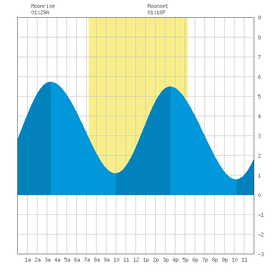 Hutchinson Island tide chart for Saturday, December 13, 2025
