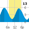 Hutchinson Island tide chart for Saturday, December 13, 2025
