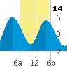 Hutchinson Island tide chart for Sunday, December 14, 2025