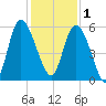 Hutchinson Island tide chart for Monday, December 1, 2025