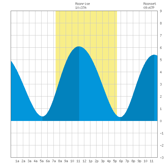 Hutchinson Island tide chart for Wednesday, December 24, 2025