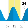 Hutchinson Island tide chart for Wednesday, December 24, 2025