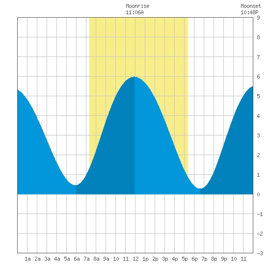 Hutchinson Island tide chart for Thursday, December 25, 2025