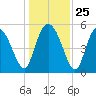 Hutchinson Island tide chart for Thursday, December 25, 2025