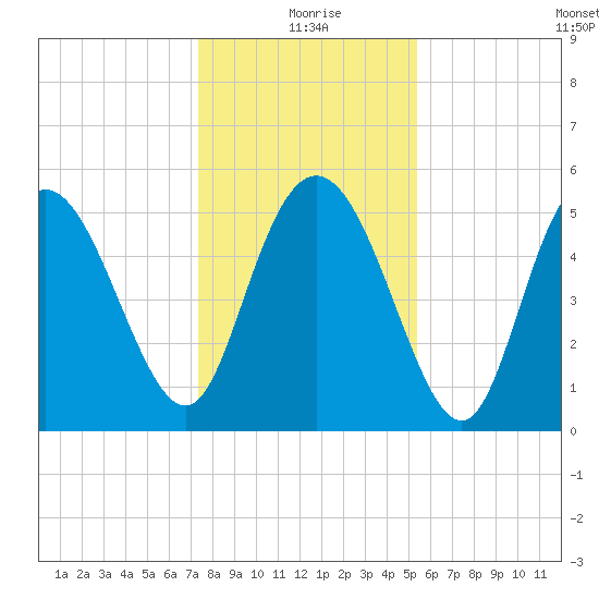 Hutchinson Island tide chart for Friday, December 26, 2025