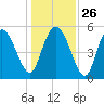 Hutchinson Island tide chart for Friday, December 26, 2025