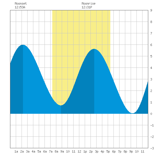 Hutchinson Island tide chart for Sunday, December 28, 2025