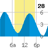 Hutchinson Island tide chart for Sunday, December 28, 2025