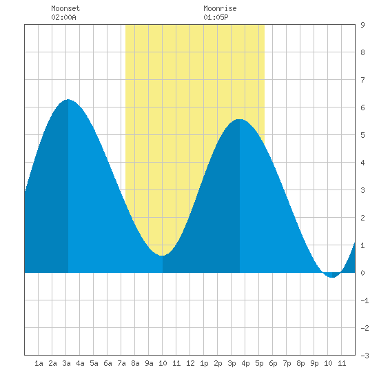 Hutchinson Island tide chart for Monday, December 29, 2025