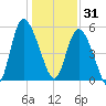 Hutchinson Island tide chart for Wednesday, December 31, 2025
