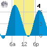 Hutchinson Island tide chart for Thursday, December 4, 2025