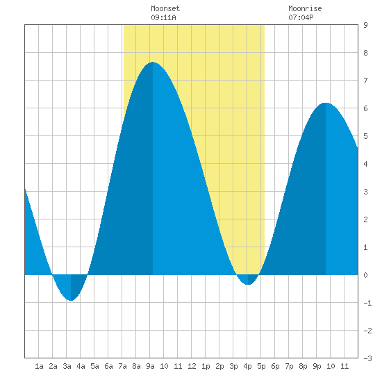 Hutchinson Island tide chart for Saturday, December 6, 2025
