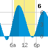 Hutchinson Island tide chart for Saturday, December 6, 2025