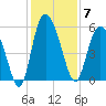 Hutchinson Island tide chart for Sunday, December 7, 2025