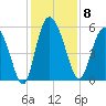 Hutchinson Island tide chart for Monday, December 8, 2025