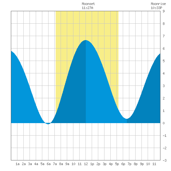 Hutchinson Island tide chart for Tuesday, December 9, 2025
