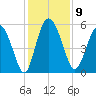 Hutchinson Island tide chart for Tuesday, December 9, 2025