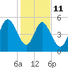 Hutchinson Island tide chart for Sunday, January 11, 2026
