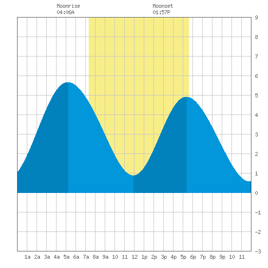 Hutchinson Island tide chart for Wednesday, January 14, 2026