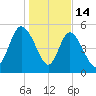 Hutchinson Island tide chart for Wednesday, January 14, 2026