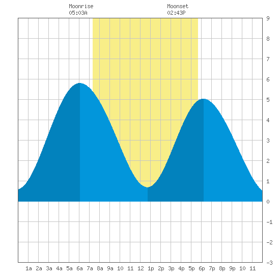 Hutchinson Island tide chart for Thursday, January 15, 2026