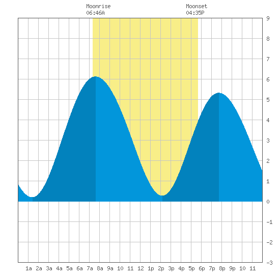 Hutchinson Island tide chart for Saturday, January 17, 2026