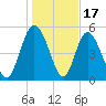 Hutchinson Island tide chart for Saturday, January 17, 2026