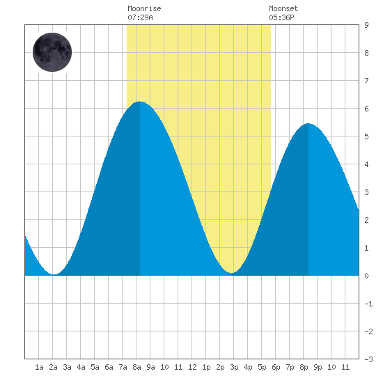 Hutchinson Island tide chart for Sunday, January 18, 2026