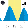 Hutchinson Island tide chart for Sunday, January 18, 2026