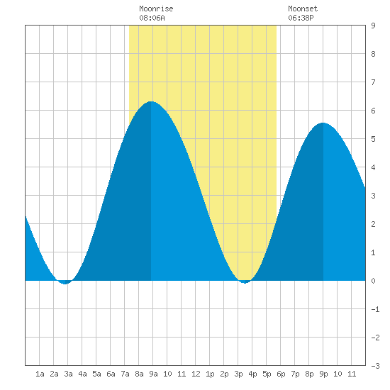 Hutchinson Island tide chart for Monday, January 19, 2026