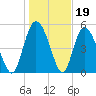 Hutchinson Island tide chart for Monday, January 19, 2026