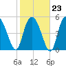 Hutchinson Island tide chart for Friday, January 23, 2026