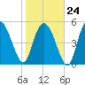 Hutchinson Island tide chart for Saturday, January 24, 2026