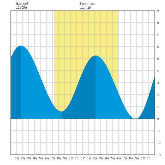 Hutchinson Island tide chart for Monday, January 26, 2026