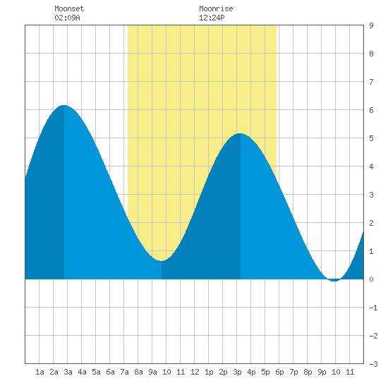 Hutchinson Island tide chart for Tuesday, January 27, 2026